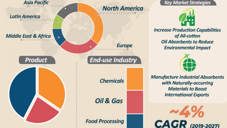 Industrial Absorbents Market to reach US$ 5.4 Bn by 2027