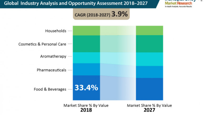 Tangerine Essential Oil Market will rise at a CAGR of 3.9% during 2018-2027