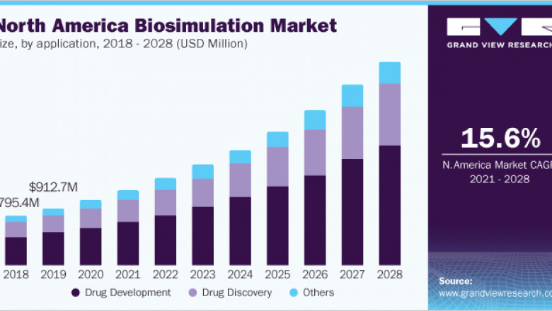 Biosimulation Market Size, Share, Trends and Worldwide Forecast Report
