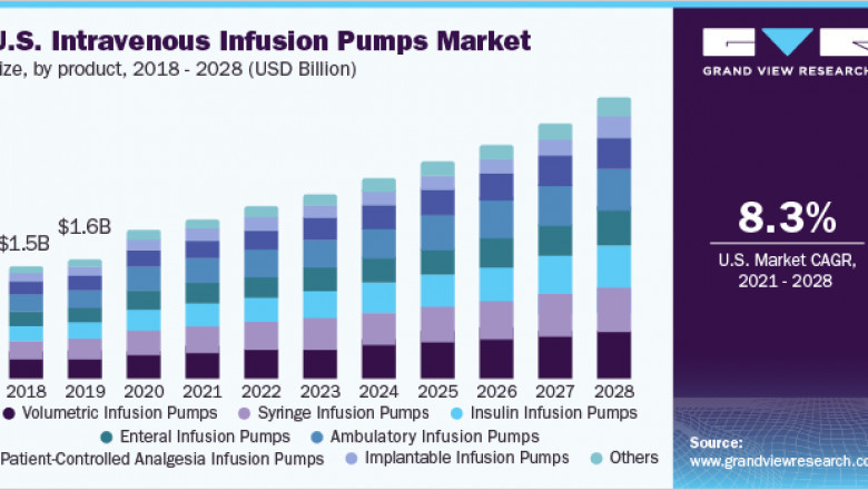 Intravenous Infusion Pumps Market Size Worth $8.4 Billion By 2028