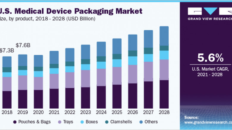 Medical Device Packaging Market Key Players, Industry Share, Growth, And Forecast To 2028