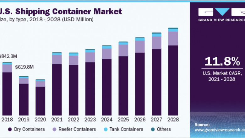 Shipping Container Market Size, Share, Trends and Worldwide Forecast Report