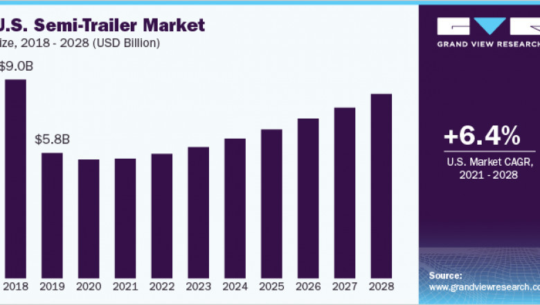 Semi-trailer Market Size Worth $29.36 Billion By 2028