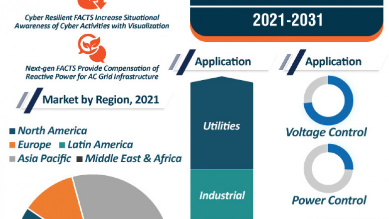 Flexible Alternating Current Transmission Systems (FACTS) Market - Industry Report, 2031