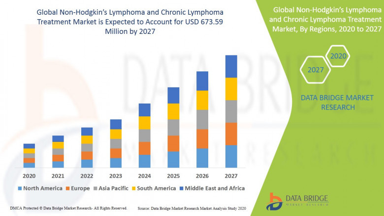 Non-Hodgkin’s Lymphoma and Chronic Lymphoma Treatment Market SWOT Analysis of Top Key Player & Forecasts To 2024