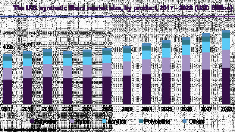 Synthetic Fibers Market Size is Predicted to Witness 6.6% CAGR till 2028