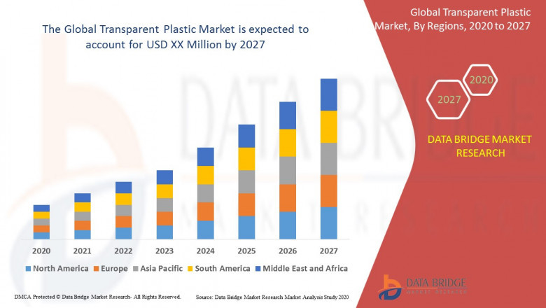Transparent Plastics Market Industry Analysis, Growth, Size, Share, Types, Application, Segmentation, Business Opportunities