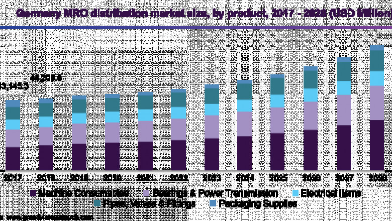 Europe MRO Distribution Market is Projected to Register 1.6% CAGR till 2028