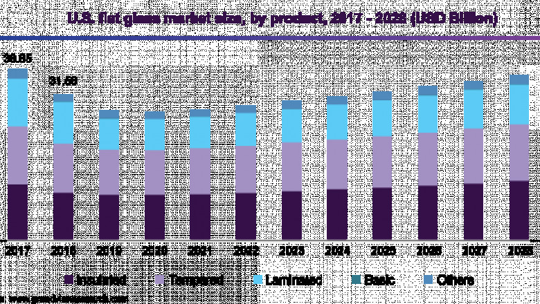 Flat Glass Market Size Worth $352.00 Billion By 2028