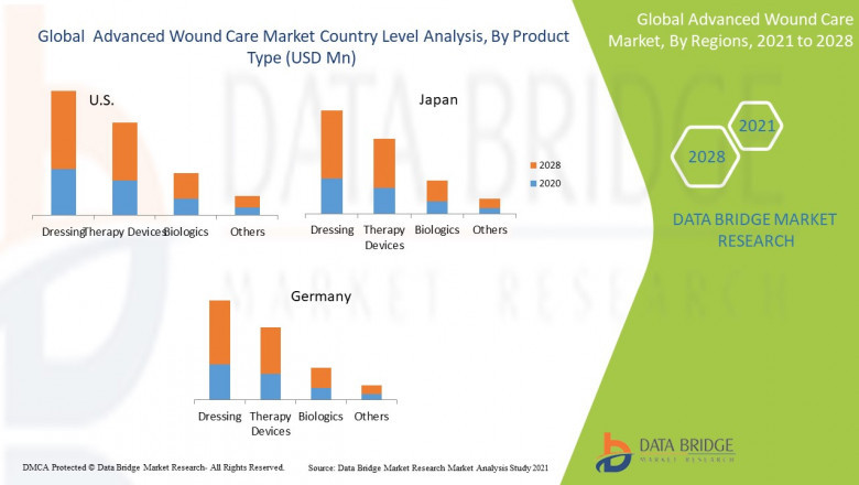 Advanced Wound Care Market Industry Synopsis, Future Demands, Growth, Share, Segment Analysis, & Key Players| Smith & Nephew, 3M, Medline Industries, Inc., Mölnlycke Health Care AB, ConvaTec Group PLC, Baxter, Cardinal Health