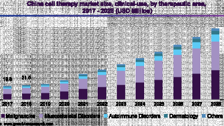 Cell Therapy Market Worth $23.0 Billion By 2028