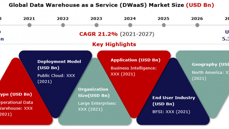 Data Warehouse as a Service Market 2021 Global Industry Trends, Growth Size and Regional Analysis