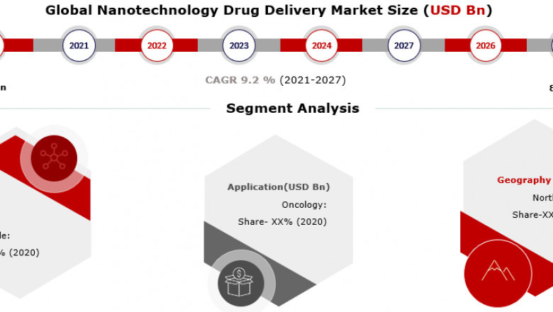 Overview of Nanotechnology Drug Delivery System Market by Top Company Profiles like Taiwan Liposome Company, Nanobiotix and NanoCarrier Corporation Ltd. etc