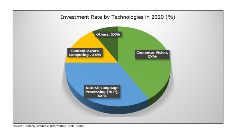 GLOBAL ARTIFICIAL INTELLIGENCE MARKET MARKET ANALYSIS & SEGMENT FORECAST FROM 2021 TO 2028