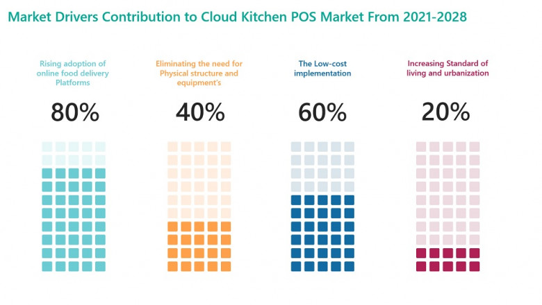 GLOBAL CLOUD KITCHEN POS MARKET MARKET ANALYSIS & SEGMENT FORECAST FROM 2021 TO 2028