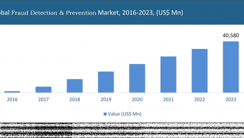 In-Depth Analysis of Fraud Detection & Prevention Market by Key Company Profiles, Types, Applications and Forecast to 2023