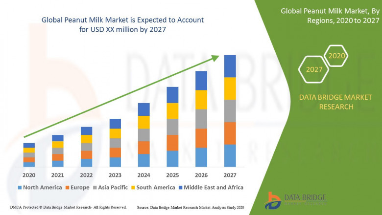 Peanut Milk Market Comprehensive Analysis, Geographical Segmentation, Size, Share, and Outlook 2021 -2027