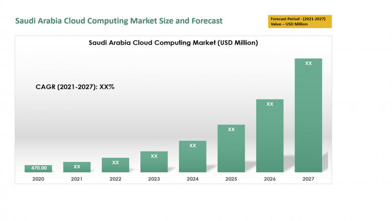 Saudi Arabia Cloud Computing Market MARKET ANALYSIS & SEGMENT FORECAST FROM 2021 TO 2027