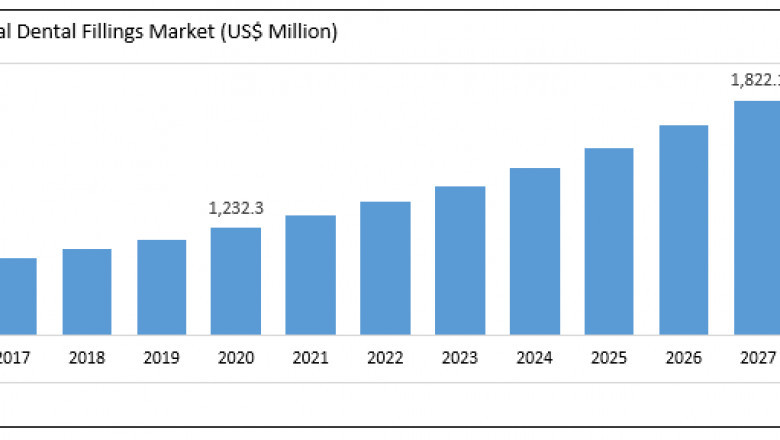 Global Dental Filling Market Report for Industry Professional consist of Future Trend and Analysis of Key Distribution Channels and Forecast 2021 to 2027