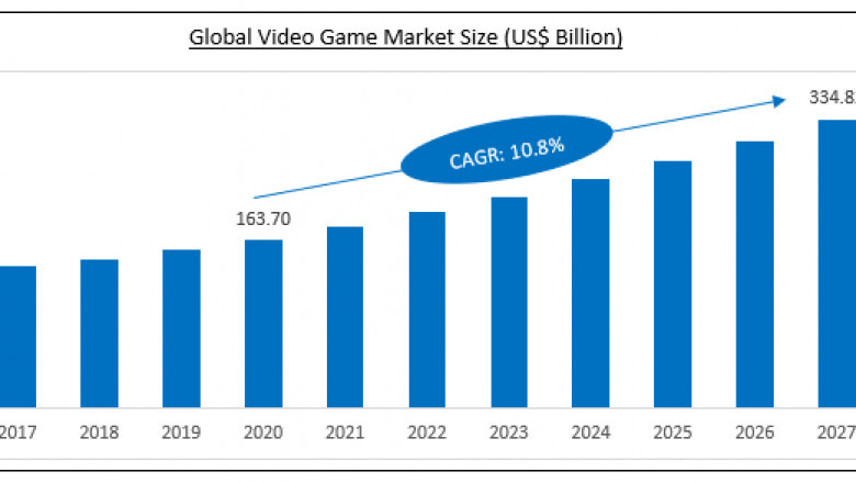 Video Game Market Size 2021-2027 Key Trends And Opportunity Areas by Leading Players