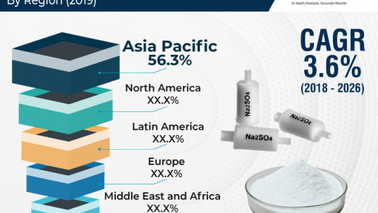 Sodium Sulfate Market Size to Expand Significantly by the End of 2026