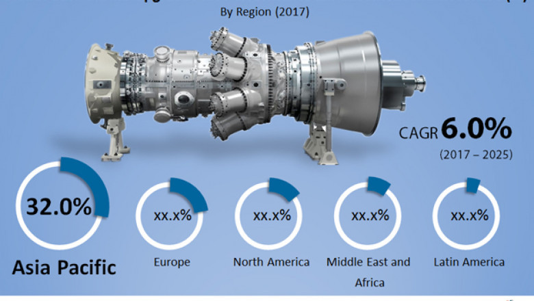 Gas Turbine Upgrades For Performance Enhancement Market To Reach US$22.3 Bn by 2025