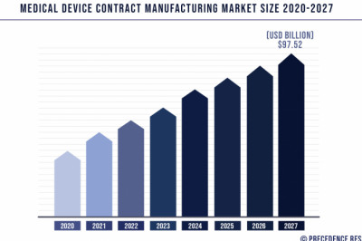Medical Device Contract Manufacturing Market to Expand at a CAGR of 11.4% from 2021 to 2027