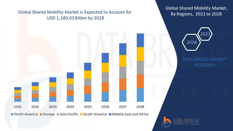 Shared Mobility Market Size, Trends Analysis, Growth, Revenue, Demand and Share by Company, Development Strategy, and COVID-19 Impact Analysis | Avis Budget Group, car2go NA, LLC