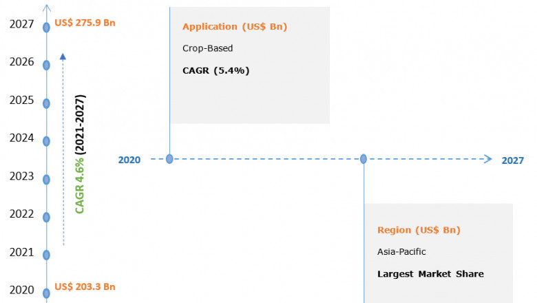 Global Agrochemicals Market is expected to reach USD 275.9 Billion by 2027