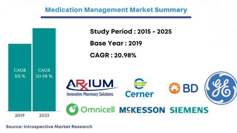 Global Medication Management Market Swot Analysis 2021