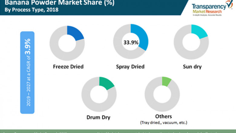 Global Banana Powder Market To Touch Worth Of US$774.4 Mn By 2027