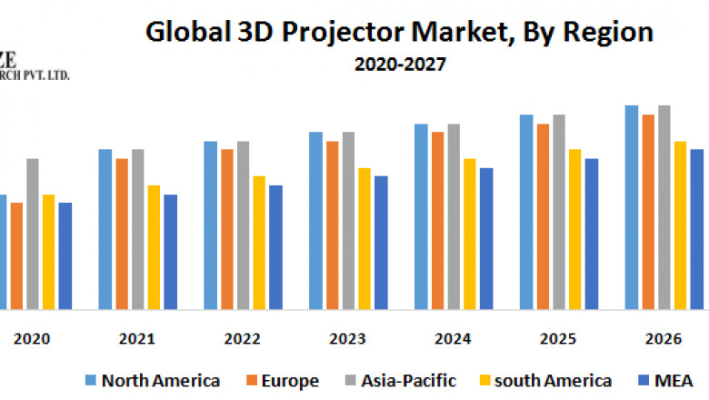 3D Projector Market Global Top Companies, Industry Current Trends, Application, Growth Factors, Development and Forecast to 2030 Research Report
