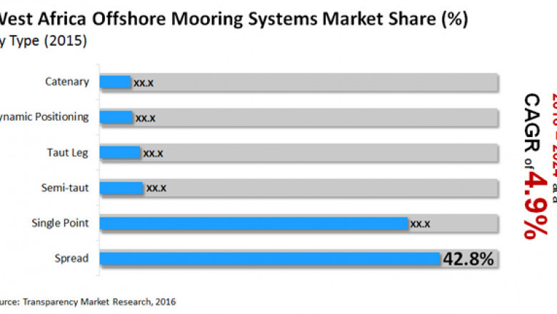 Offshore Mooring Systems Market To Reach US$470.2 Mn by 2024