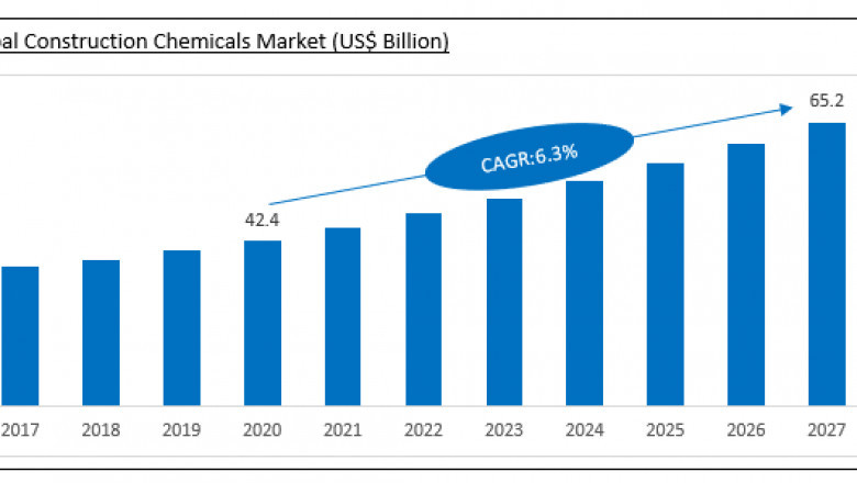 Construction Chemicals Market Growth, Industry Analysis | Global and Regional Market Forecast to 2027