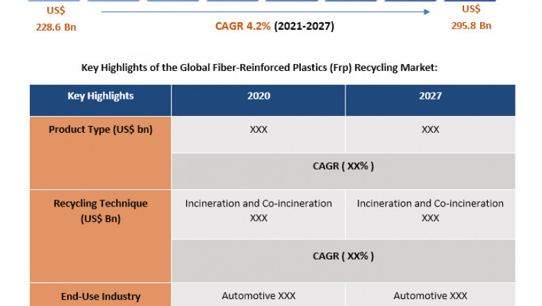 Fiber-Reinforced Plastics (FRP) Recycling Market Report 2020 based on Current Market Status, Trends, Types, Major Companies