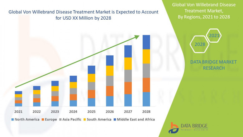 Von Willebrand disease treatment market Research, Competitive Analysis , Developing Trends, Region Forecast To 2028