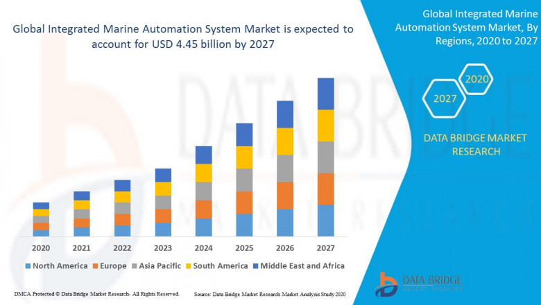 Integrated Marine Automation System Market : Facts, Benefits, Figures and Analytical Insights