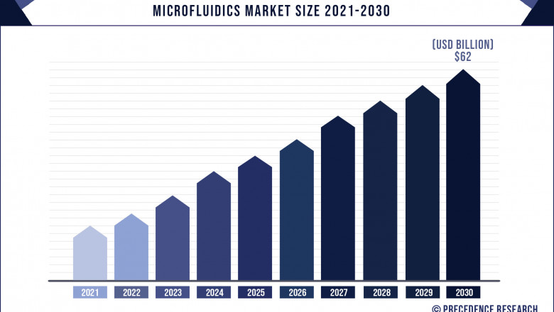 Microfluidics Market to Expand at a CAGR of 16.5% from 2021 to 2030