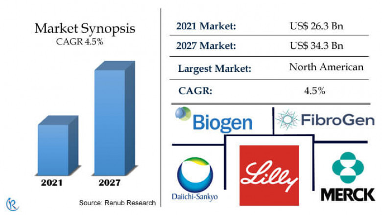 Rheumatoid Arthritis Drugs Market, Size, Global Forecast 2022-2027