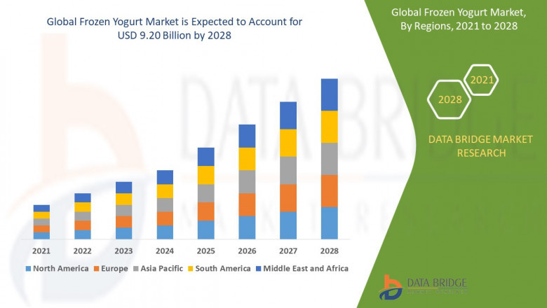 Frozen Yogurt Market 2021 Key Players Analysis, Regional Outlook and Forecast to 2028