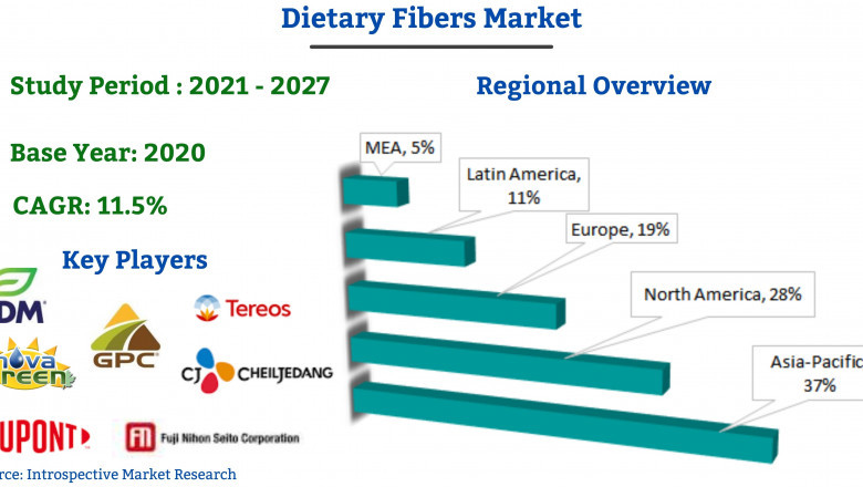 In-depth Analysis on Dietary Fibers Market 2021 Focusing on key Players like DuPont, Grain Millers Inc.