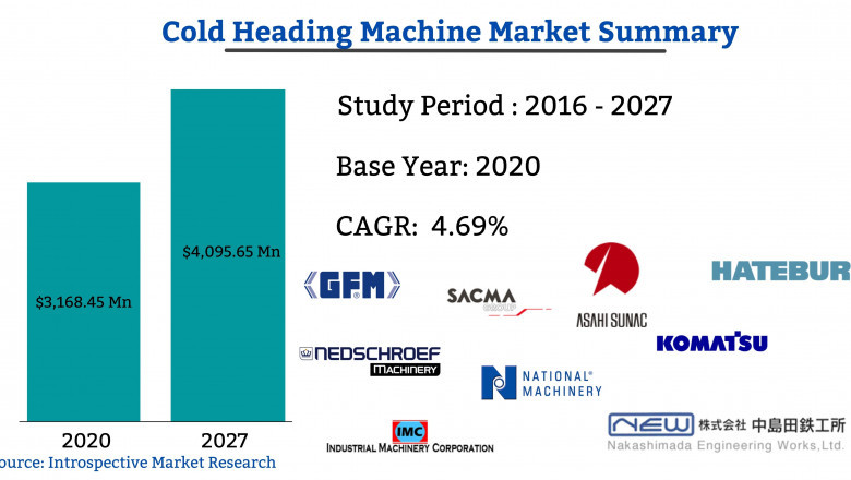 Innovative Report on Cold Heading Machine Market 2021 Focusing on Industry Growth and Emerging Trends with Key Vendors like Samrat Machine Tools, NEDSCHROEF Machinery
