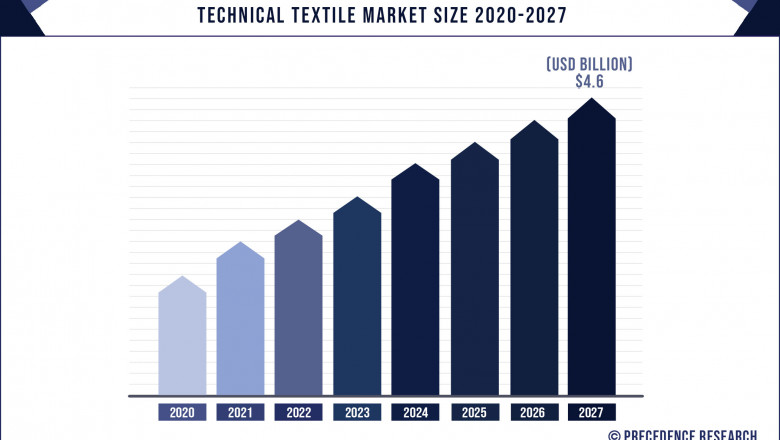 Technical Textile Market to Expand at a CAGR of 4.6% from 2021 to 2027