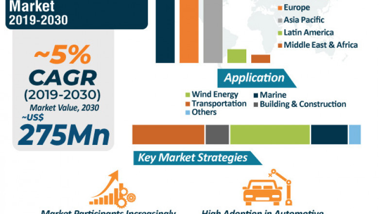 Balsa Core Materials Market for Structural Composites Outlook by 2030
