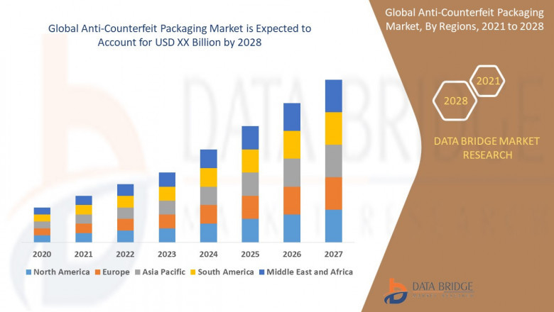Anti-Counterfeit Packaging Market Grow 12.20% CAGR, Size, Share, Trends, Massive Growth, & Forecast by 2028- AVERY DENNISON CORPORATION, CCL Industries, 3M, DuPont, ZIH Corp