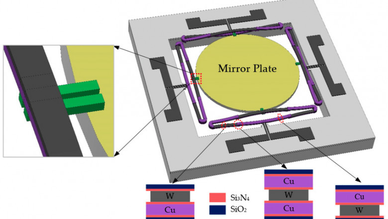 Latest Report on MEMS Mirror Market 2021 Global Industry Type, Size, Key Players like MicroVision inc., Preciseley ,Sercalo