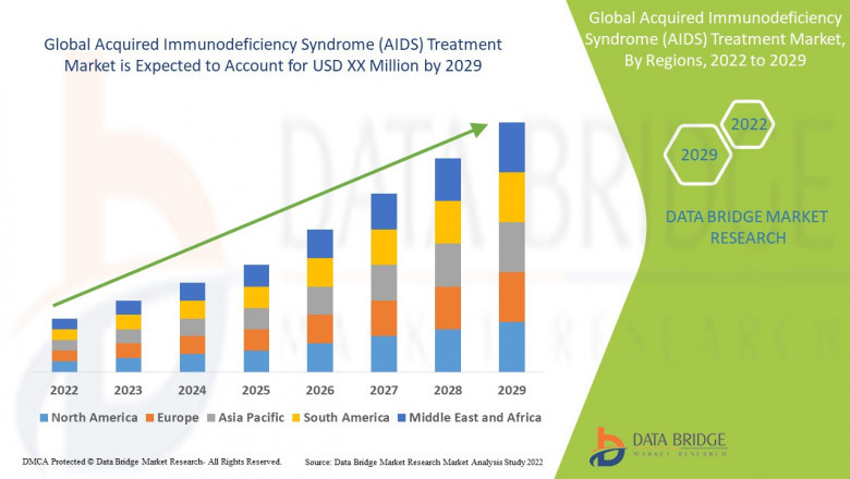 AIDS Treatment Market Size, Development, Share and Forecast to 2027 Including Covid19 Impact | Centaur Pharmaceuticals, Sangamo Therapeutics, Inovio Pharmaceuticals, Inc, TaiMed Biologics Inc