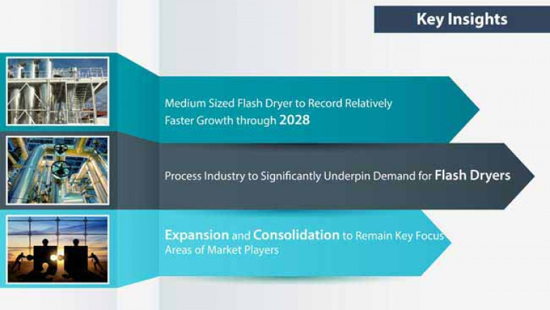 Flash Dryers Market Huge Growth Opportunities, Trends and Forecast 2022 - 2031