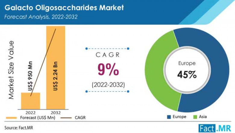 Discover Galacto Oligosaccharides Market Estimated To Flourish At By 2022 - 2031