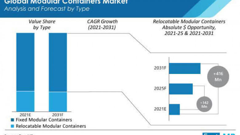 Modular Containers Market Estimated To Flourish At By 2022 - 2031